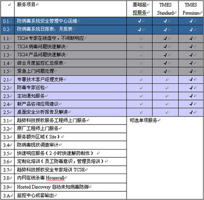 信息安全 技术与管理的双螺旋